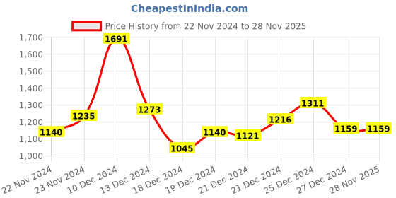 tatacliq.com Honey by Pantaloons Pink Embellished Sweater honey by pantaloons Price History Graph from 22 Nov 2024 to 28 Nov 2025