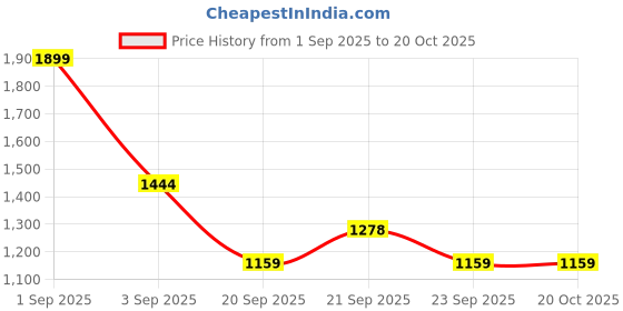 tatacliq.com Honey by Pantaloons Pink Embellished Sweater honey by pantaloons Price History Graph from 1 Sep 2025 to 20 Oct 2025