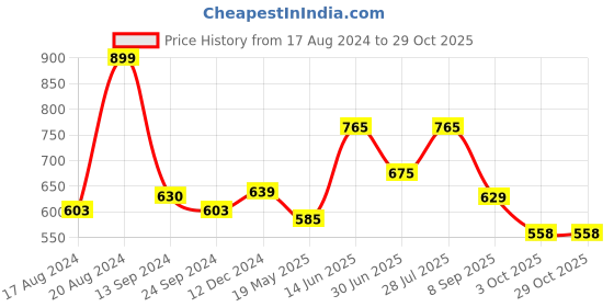 tatacliq.com Honey by Pantaloons Pink Floral Print Top honey by pantaloons Price History Graph from 17 Aug 2024 to 29 Oct 2025