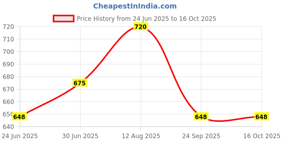 tatacliq.com Honey by Pantaloons Pink Floral Print Top honey by pantaloons Price History Graph from 24 Jun 2025 to 16 Oct 2025