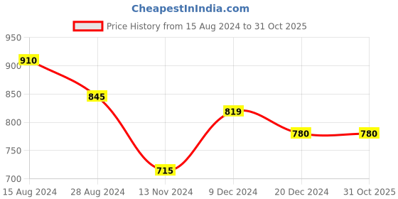 tatacliq.com Honey by Pantaloons Pink Graphic Print Sweatshirt honey by pantaloons Price History Graph from 15 Aug 2024 to 30 Oct 2025