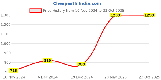 tatacliq.com Honey by Pantaloons Pink Graphic Print Sweatshirt honey by pantaloons Price History Graph from 10 Nov 2024 to 23 Oct 2025