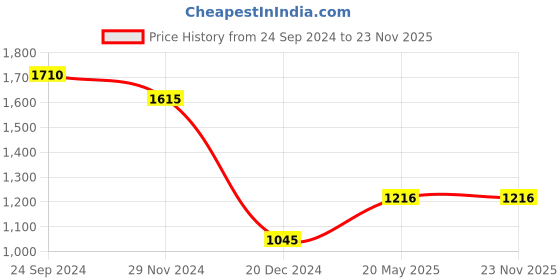 tatacliq.com Honey by Pantaloons Pink High Rise Palazzos honey by pantaloons Price History Graph from 24 Sep 2024 to 22 Nov 2025