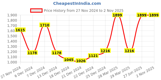 tatacliq.com Honey by Pantaloons Pink High Rise Palazzos honey by pantaloons Price History Graph from 27 Nov 2024 to 1 Nov 2025