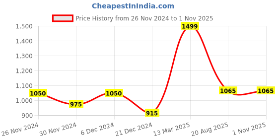 tatacliq.com Honey by Pantaloons Pink High Rise Pants honey by pantaloons Price History Graph from 26 Nov 2024 to 31 Oct 2025