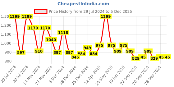 tatacliq.com Honey by Pantaloons Pink High Rise Shorts honey by pantaloons Price History Graph from 29 Jul 2024 to 5 Dec 2025