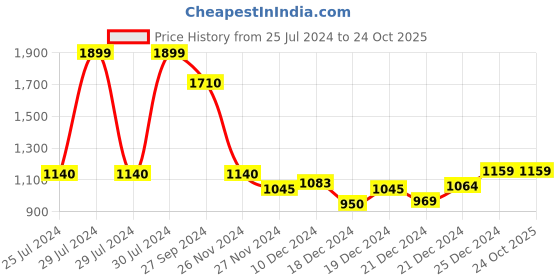 tatacliq.com Honey by Pantaloons Pink Jacquard Pattern Sweater honey by pantaloons Price History Graph from 25 Jul 2024 to 24 Oct 2025