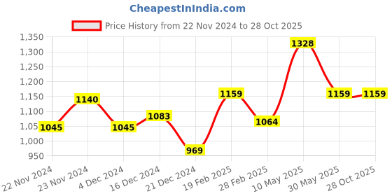 tatacliq.com Honey by Pantaloons Pink Jacquard Pattern Sweater honey by pantaloons Price History Graph from 22 Nov 2024 to 28 Oct 2025