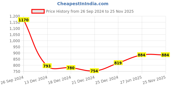 tatacliq.com Honey by Pantaloons Pink Mid Rise Chinos honey by pantaloons Price History Graph from 26 Sep 2024 to 25 Nov 2025
