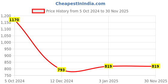 tatacliq.com Honey by Pantaloons Pink Mid Rise Chinos honey by pantaloons Price History Graph from 5 Oct 2024 to 26 Nov 2025