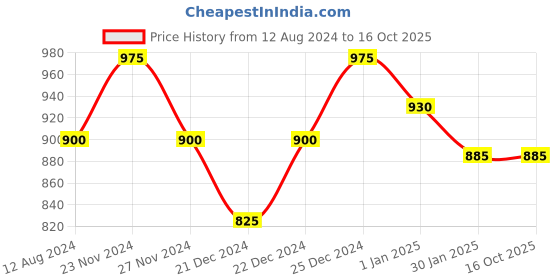 tatacliq.com Honey by Pantaloons Pink Mid Rise Culottes honey by pantaloons Price History Graph from 12 Aug 2024 to 15 Oct 2025