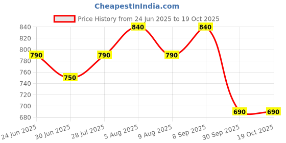 tatacliq.com Honey by Pantaloons Pink Off Shoulder Top honey by pantaloons Price History Graph from 24 Jun 2025 to 19 Oct 2025