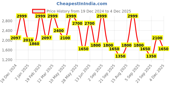 tatacliq.com Honey by Pantaloons Pink Plain Puffer Jacket honey by pantaloons Price History Graph from 19 Dec 2024 to 4 Dec 2025
