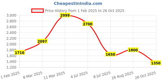 tatacliq.com Honey by Pantaloons Pink Plain Puffer Jacket honey by pantaloons Price History Graph from 1 Feb 2025 to 26 Oct 2025