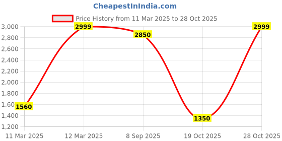 tatacliq.com Honey by Pantaloons Pink Plain Puffer Jacket honey by pantaloons Price History Graph from 11 Mar 2025 to 28 Oct 2025