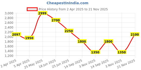 tatacliq.com Honey by Pantaloons Pink Plain Puffer Jacket honey by pantaloons Price History Graph from 2 Apr 2025 to 21 Nov 2025
