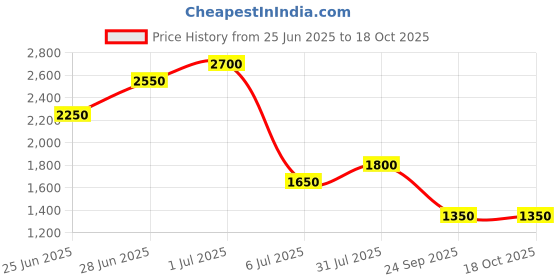 tatacliq.com Honey by Pantaloons Pink Plain Puffer Jacket honey by pantaloons Price History Graph from 25 Jun 2025 to 18 Oct 2025