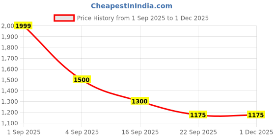 tatacliq.com Honey by Pantaloons Pink Printed Jacket honey by pantaloons Price History Graph from 1 Sep 2025 to 30 Nov 2025