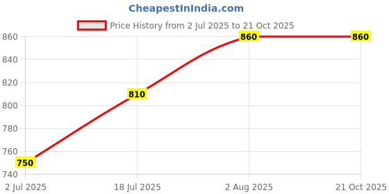 tatacliq.com Honey by Pantaloons Pink Printed Shirt honey by pantaloons Price History Graph from 2 Jul 2025 to 21 Oct 2025