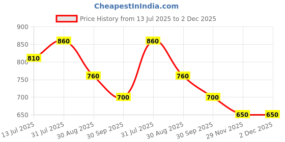 tatacliq.com Honey by Pantaloons Pink Printed Shirt honey by pantaloons Price History Graph from 13 Jul 2025 to 2 Dec 2025