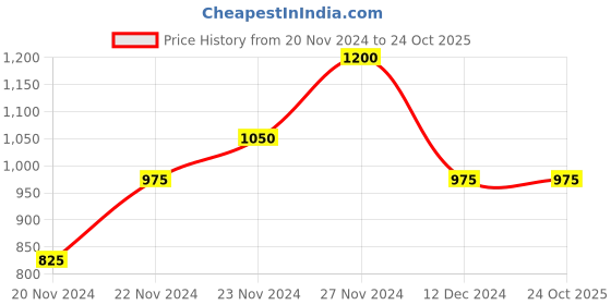 tatacliq.com Honey by Pantaloons Pink Printed Shirt Dress honey by pantaloons Price History Graph from 20 Nov 2024 to 23 Oct 2025