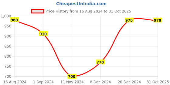 tatacliq.com Honey by Pantaloons Pink Printed Sweater honey by pantaloons Price History Graph from 16 Aug 2024 to 31 Oct 2025