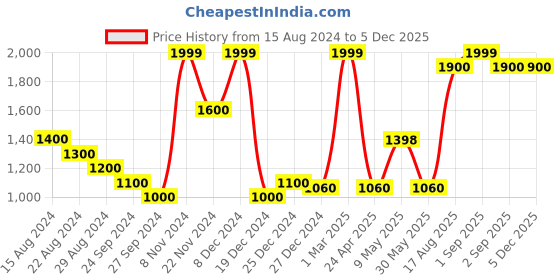 tatacliq.com Honey by Pantaloons Pink Printed Sweater honey by pantaloons Price History Graph from 15 Aug 2024 to 4 Dec 2025