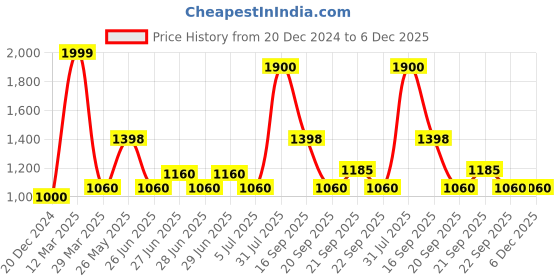 tatacliq.com Honey by Pantaloons Pink Printed Sweater honey by pantaloons Price History Graph from 20 Dec 2024 to 6 Dec 2025
