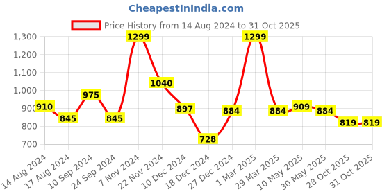 tatacliq.com Honey by Pantaloons Pink Printed Sweatshirt honey by pantaloons Price History Graph from 14 Aug 2024 to 30 Oct 2025
