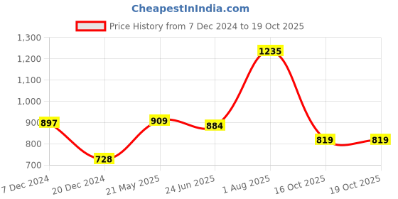 tatacliq.com Honey by Pantaloons Pink Printed Sweatshirt honey by pantaloons Price History Graph from 7 Dec 2024 to 18 Oct 2025