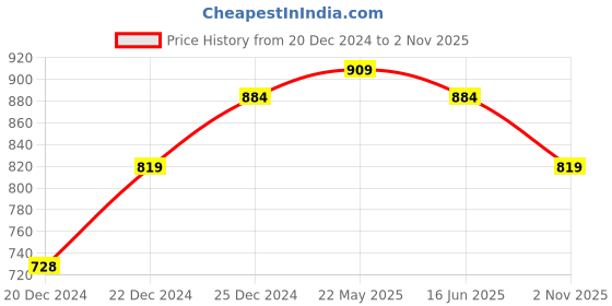 tatacliq.com Honey by Pantaloons Pink Printed Sweatshirt honey by pantaloons Price History Graph from 20 Dec 2024 to 2 Nov 2025