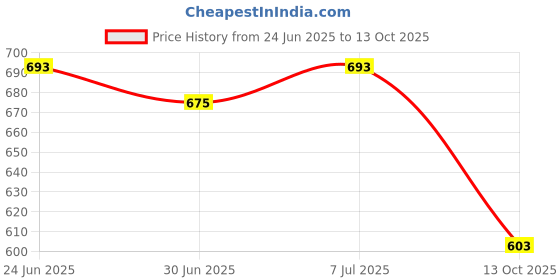 tatacliq.com Honey by Pantaloons Pink Printed Top honey by pantaloons Price History Graph from 24 Jun 2025 to 13 Oct 2025