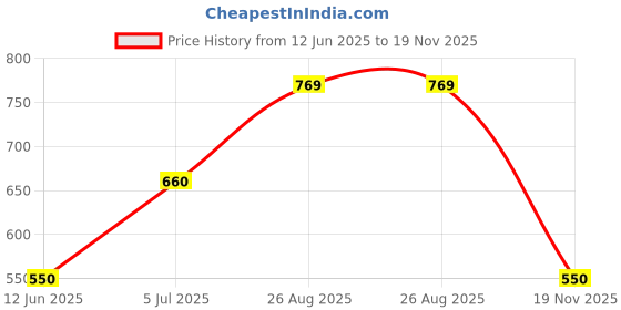 tatacliq.com Honey by Pantaloons Pink Printed Top honey by pantaloons Price History Graph from 12 Jun 2025 to 19 Nov 2025