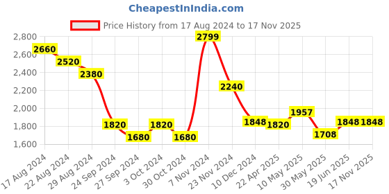 tatacliq.com Honey by Pantaloons Pink Quilted Jacket honey by pantaloons Price History Graph from 17 Aug 2024 to 16 Nov 2025