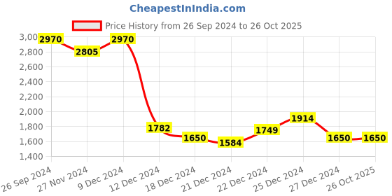 tatacliq.com Honey by Pantaloons Pink Regular Fit Jacket honey by pantaloons Price History Graph from 26 Sep 2024 to 26 Oct 2025