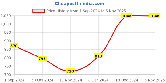 tatacliq.com Honey by Pantaloons Pink Regular Fit Sweater honey by pantaloons Price History Graph from 1 Sep 2024 to 6 Nov 2025