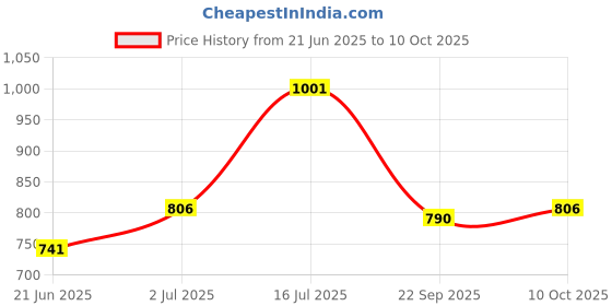 tatacliq.com Honey by Pantaloons Pink Regular Fit Top honey by pantaloons Price History Graph from 21 Jun 2025 to 10 Oct 2025
