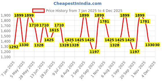 tatacliq.com Honey by Pantaloons Pink Self Design Cardigan honey by pantaloons Price History Graph from 7 Jan 2025 to 3 Dec 2025