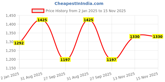tatacliq.com Honey by Pantaloons Pink Self Design Cardigan honey by pantaloons Price History Graph from 2 Jan 2025 to 15 Nov 2025