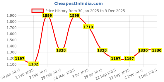 tatacliq.com Honey by Pantaloons Pink Self Design Cardigan honey by pantaloons Price History Graph from 30 Jan 2025 to 3 Dec 2025