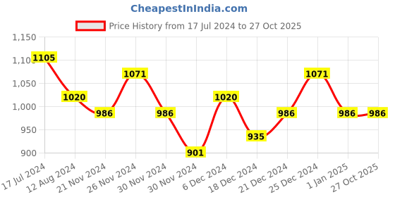 tatacliq.com Honey by Pantaloons Pink Self Pattern A-Line Dress honey by pantaloons Price History Graph from 17 Jul 2024 to 27 Oct 2025