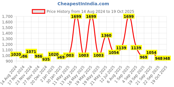 tatacliq.com Honey by Pantaloons Pink Self Pattern A-Line Dress honey by pantaloons Price History Graph from 14 Aug 2024 to 17 Oct 2025