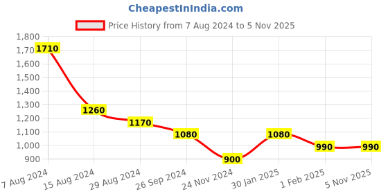 tatacliq.com Honey by Pantaloons Pink Self Pattern Cardigan honey by pantaloons Price History Graph from 7 Aug 2024 to 4 Nov 2025