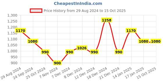 tatacliq.com Honey by Pantaloons Pink Self Pattern Cardigan honey by pantaloons Price History Graph from 29 Aug 2024 to 14 Oct 2025