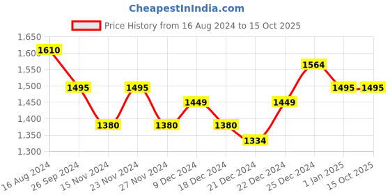 tatacliq.com Honey by Pantaloons Pink Self Pattern Jacket honey by pantaloons Price History Graph from 16 Aug 2024 to 15 Oct 2025