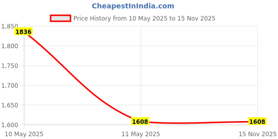 tatacliq.com Honey by Pantaloons Pink Self Pattern Jacket honey by pantaloons Price History Graph from 10 May 2025 to 15 Nov 2025