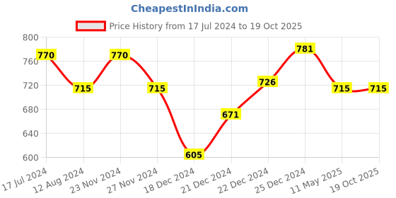 tatacliq.com Honey by Pantaloons Pink Self Pattern Shirt honey by pantaloons Price History Graph from 17 Jul 2024 to 19 Oct 2025