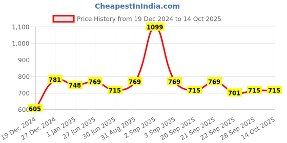 tatacliq.com Honey by Pantaloons Pink Self Pattern Shirt honey by pantaloons Price History Graph from 19 Dec 2024 to 14 Oct 2025