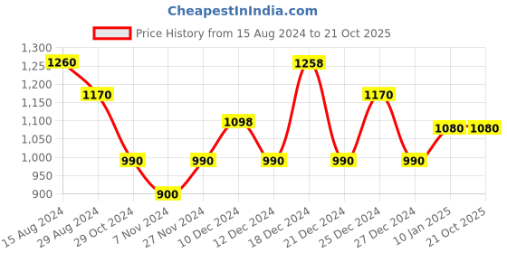 tatacliq.com Honey by Pantaloons Pink Self Pattern Sweater honey by pantaloons Price History Graph from 15 Aug 2024 to 19 Oct 2025