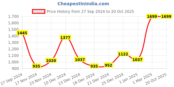tatacliq.com Honey by Pantaloons Pink Self Pattern Sweater honey by pantaloons Price History Graph from 27 Sep 2024 to 19 Oct 2025